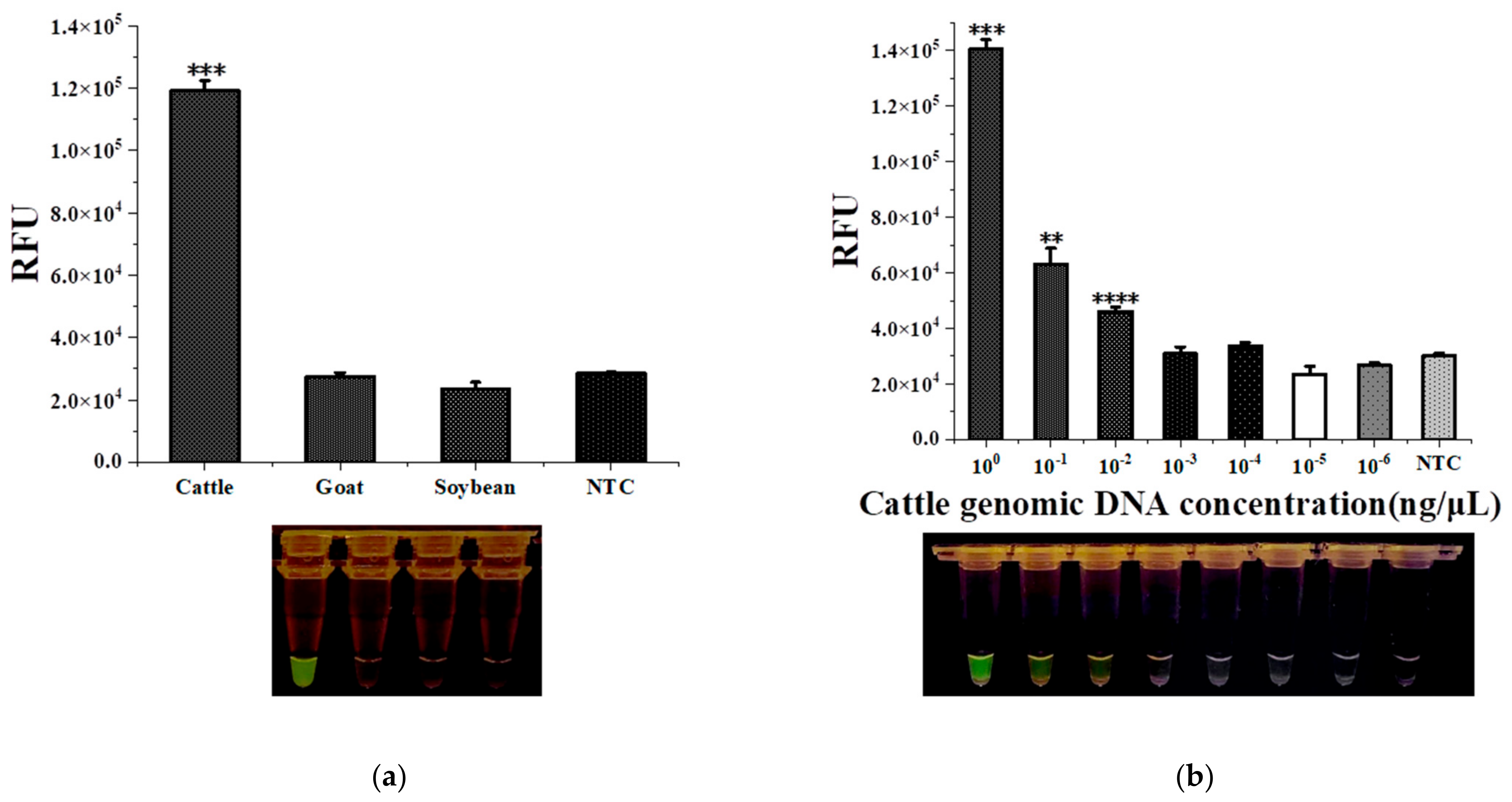 RPA- crispr /Cas12a实验数据