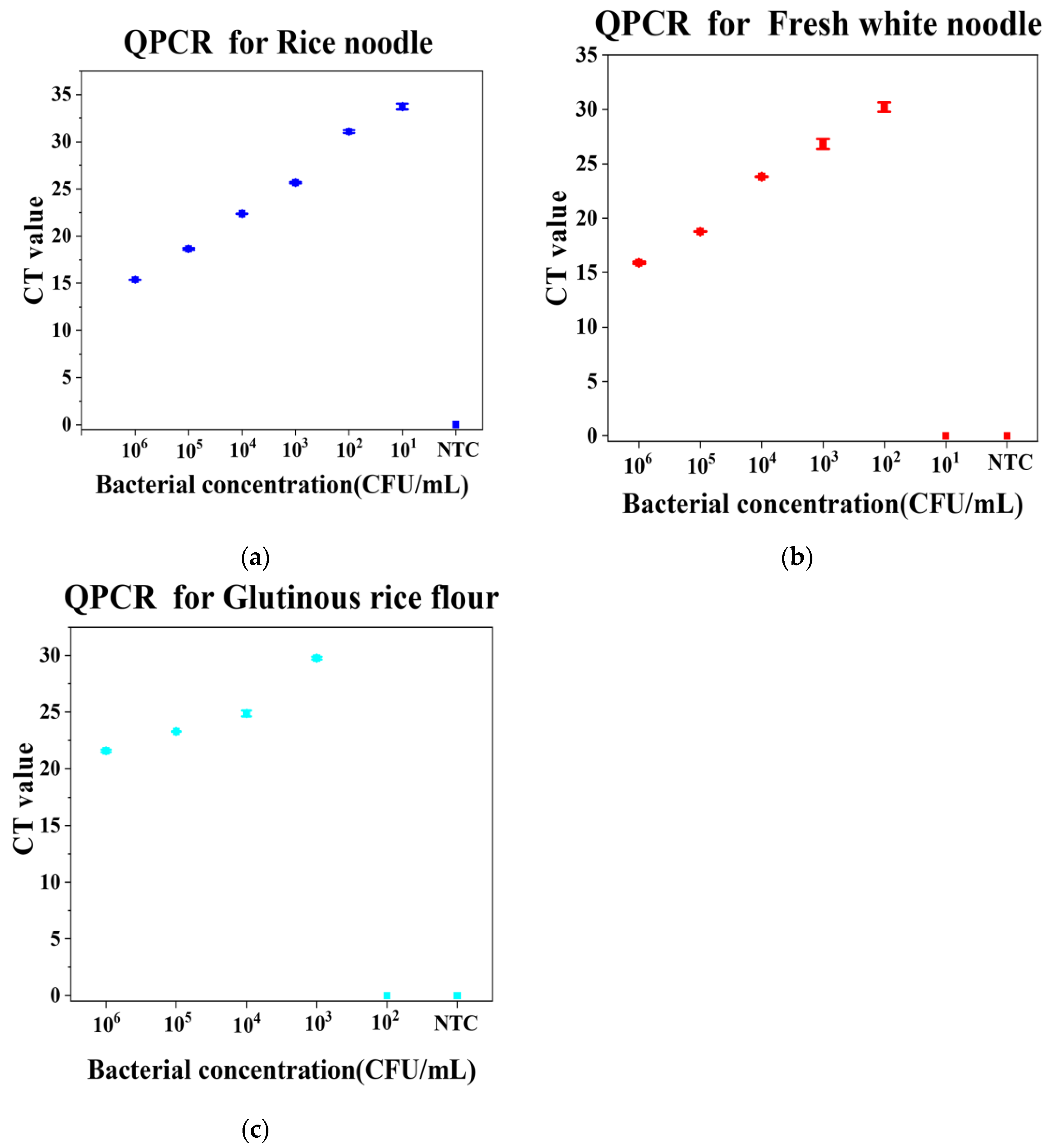 qPCR法验证RPA-CRISPR/Cas12a方法的准确性