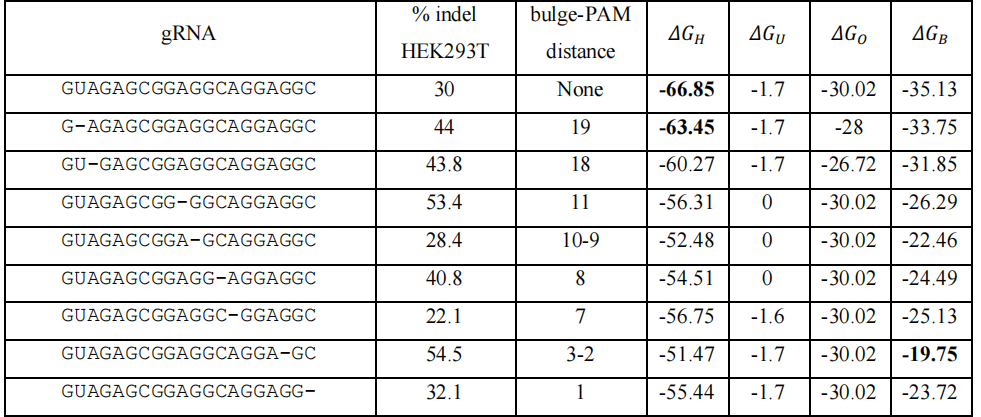 GC=70%下完全互补gRNA与脱靶样本gRNA插入频率比较