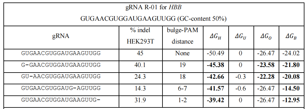 中等含量GC的gRNA插入效率与脱靶效率比对