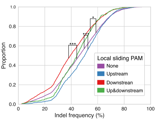 Cas9局部滑行时重叠PAM位点的效率