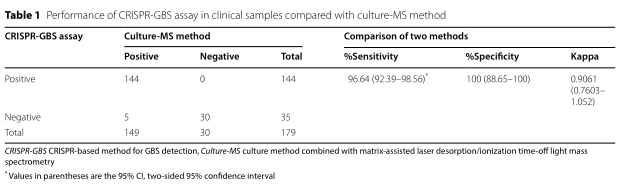 179份临床样本中，CRISPR-GBS检测与培养-质谱法的比较结果