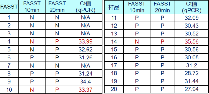 FASST检测技术成功应用于弓形虫检测