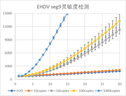 FASST检测技术成功应用于EHDV检测